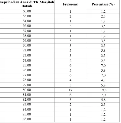 Tabel 9. Distribusi Frekuensi Kepribadian Anak TK Masyitoh Dukuh 