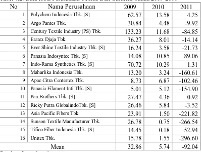 Tabel 4.2. Data ROE Perusahaan Textile Dan Garment Tahun 2009-2011 