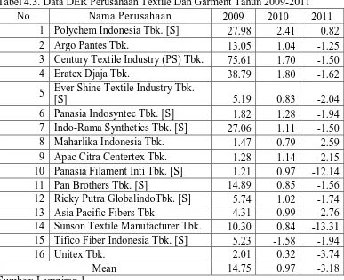 Tabel 4.3. Data DER Perusahaan Textile Dan Garment Tahun 2009-2011 