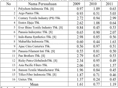 Tabel 4.4. Data DAR Perusahaan Textile Dan Garment Tahun 2009-2011 No Nama Perusahaan  