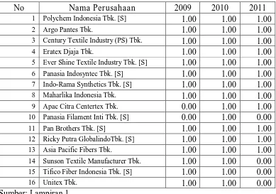 Tabel 4.6. Data Financial Distress Perusahaan Textile Dan Garment Tahun 2009-2011 