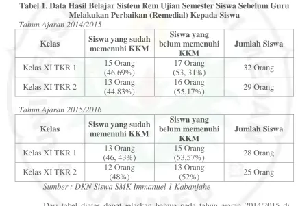 Tabel 1. Data Hasil Belajar Sistem Rem Ujian Semester Siswa Sebelum Guru Melakukan Perbaikan (Remedial) Kepada Siswa 