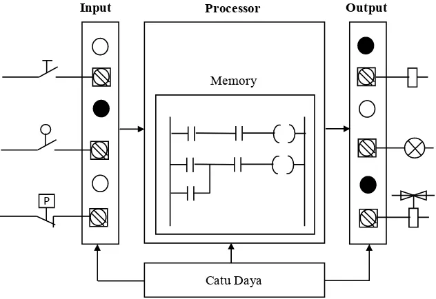 Gambar 2. 6  Diagram sistem kontrol PLC 