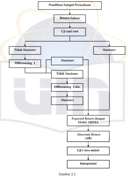 Flowchart Gambar 2.2 Analisis Return Saham 