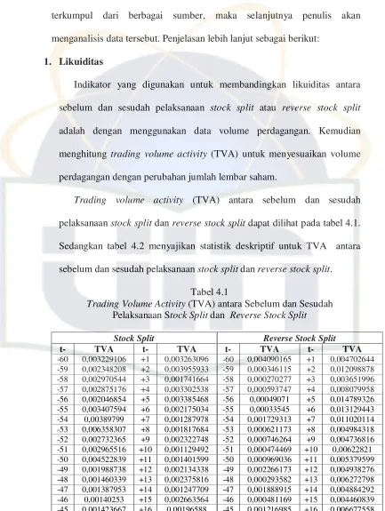 Trading Volume Activity Tabel 4.1 (TVA) antara Sebelum dan Sesudah  