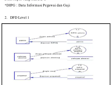 Gambar 3.2 DFD Level 1 SIPG 