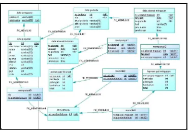 Gambar 3.13 CDM (Conseptual Data Model) SIPG 
