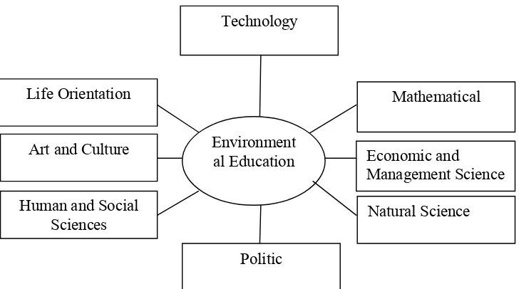 Gambar 1. Materi Pendidikan Lingkungan Hidup Menurut Matseliso 
