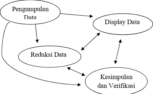 Gambar 3. Analisis Data Model Miles and Huberman 