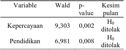 Tabel 6. Ringkasan Hasil Uji Wald Test Variable Wald  p-Kesim