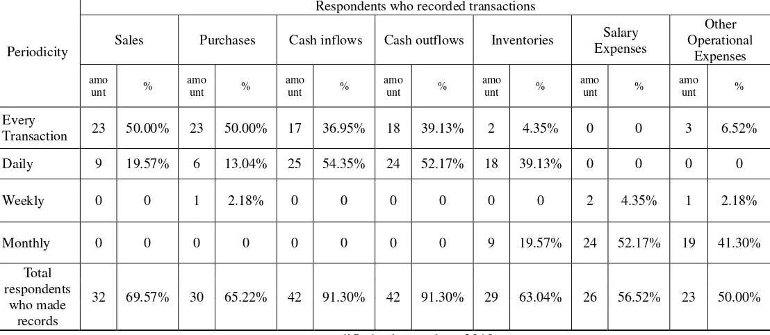 Table 5. Transaction Records According to Types of Business 