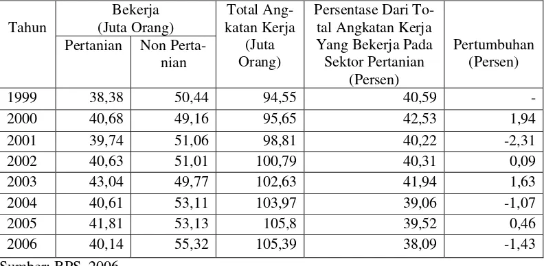 Tabel 1.1. Tingkat Penyerapan Tenaga Kerja Periode 1999-2006 di Indonesia 
