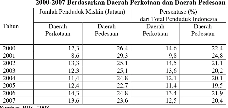 Tabel 1.3.  Jumlah dan Persentase Penduduk Miskin di Indonesia Tahun 