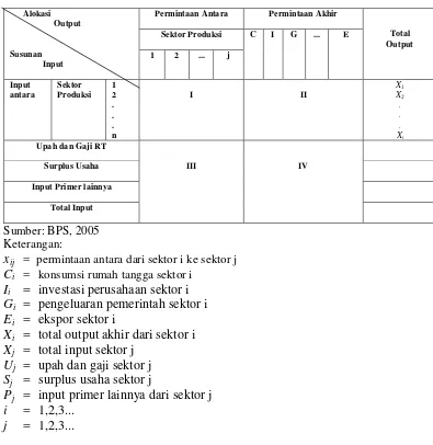 Tabel 2.1 Tabel Input Output 