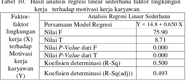 Tabel 10.  Hasil analisis regresi linear sederhana faktor lingkungan kerja   terhadap motivasi kerja karyawan