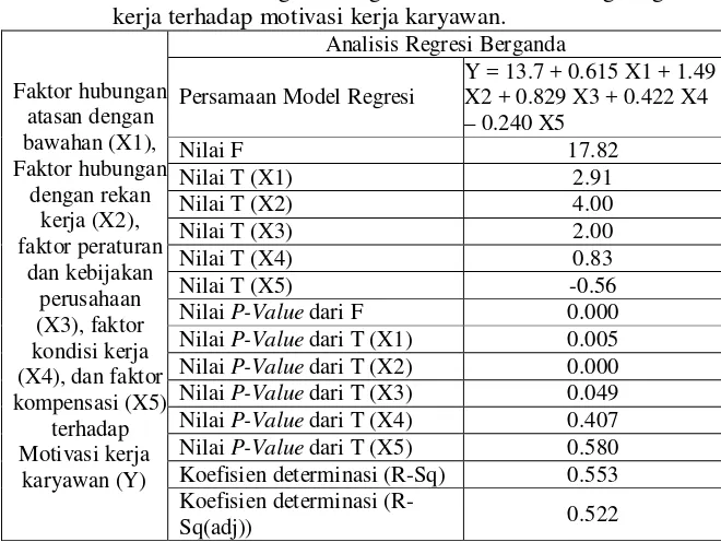 Tabel 11. Hasil analisis regresi berganda faktor-faktor lingkungan kerja terhadap motivasi kerja karyawan
