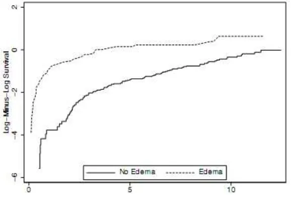 Gambar 2. 1 Plot log-minus-log survival pada variabel edema 