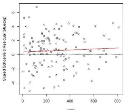 Gambar 2. 2 plot Residual Schoenfeld pada variabel nilai ecog 