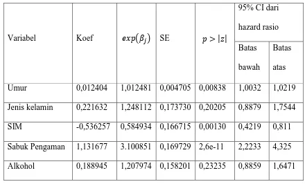 Tabel 3.2 Estimasi Parameter Model Cox dengan metode Breslow 