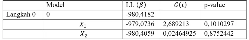 Tabel 3.3 Prosedur Seleksi Forward dalam Pemilihan Model Terbaik 