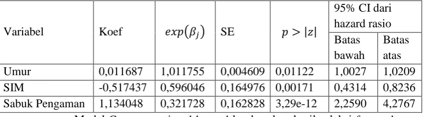 Tabel 3.4 Estimasi Parameter model Cox Terbaik dengan Seleksi Forward 