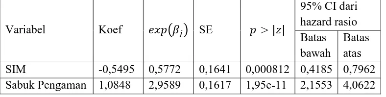 Tabel 3.7 Estimasi Parameter dengan Dua Variabel yang Signifikan 