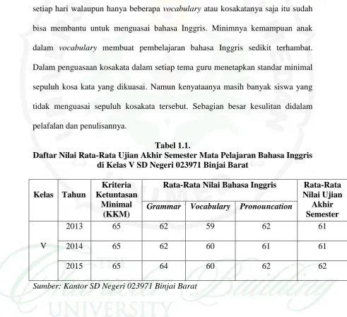Tabel 1.1. Daftar Nilai Rata-Rata Ujian Akhir Semester Mata Pelajaran Bahasa Inggris 