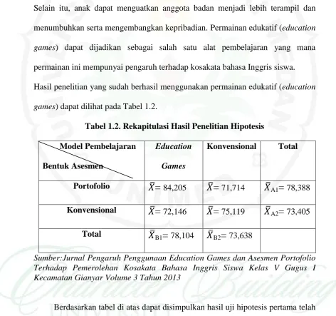 Tabel 1.2. Rekapitulasi Hasil Penelitian Hipotesis 