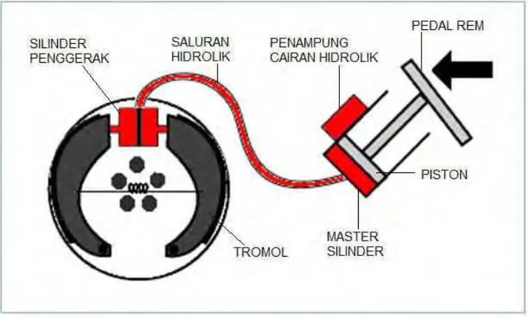 Gambar 1.14   Jenis Sistem Rem Pesawat Ringan (hanya satu roda yang ditunjukkan) 