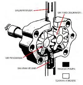 Gambar 2-4.  Piktorial Pompa Hidraulik Jenis Roda Gigi 