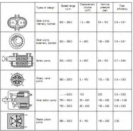 Tabel 2-1.  Karakteristik Pompa Hidraulik 