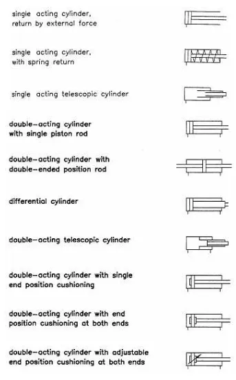 Gambar 3.4  Simbol silinder hidraulik (linear actuator) 