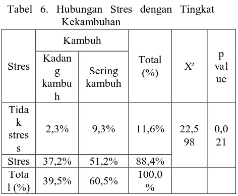 Tabel 6. Hubungan Stres dengan Tingkat Kekambuhan 