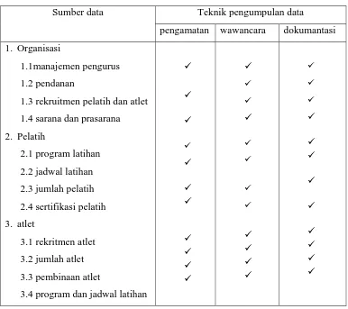 Tabel 3. Matriks pengumpulan data pembinaan pretasi olahraga pada Kelas Plus Olahraga 