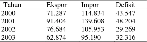 Tabel 6 Nilai ekspor dan impor produk tembakau Indonesia, 2000-2006 