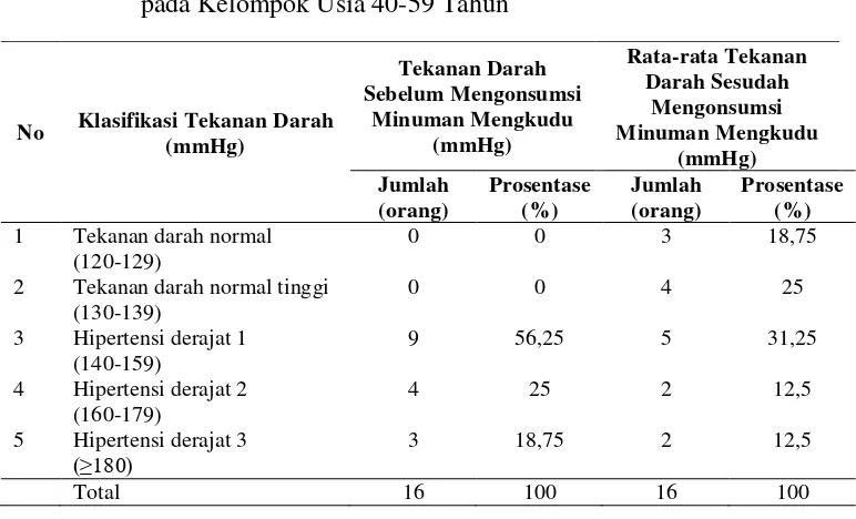 Tabel 4. 3.1 Hasil Pengukuran Tekanan Darah Subyek Penelitian Sebelum dan Sesudah Mengonsumsi Minuman Seduhan Mengkudu (Morinda citrifolia) Berdasarkan Klasifikasi Tekanan Darah pada Kelompok Usia 40-59 Tahun 