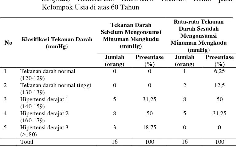 Tabel 4. 3. 2 Hasil Pengukuran Tekanan Darah Subyek Penelitian Sebelum dan Sesudah Mengonsumsi Minuman Mengkudu (Morinda citrifolia) Berdasarkan Klasifikasi Tekanan Darah pada Kelompok Usia di atas 60 Tahun 