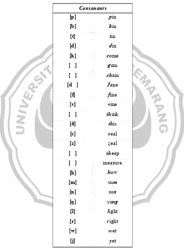 Table 2.2 The Phonetic Transcription of Consonants 