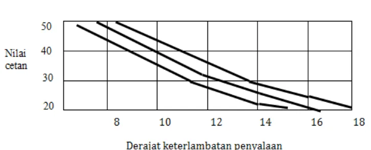 Gambar  6. Hubungan antara nilai cetan dan kelambatan penyalaan. 