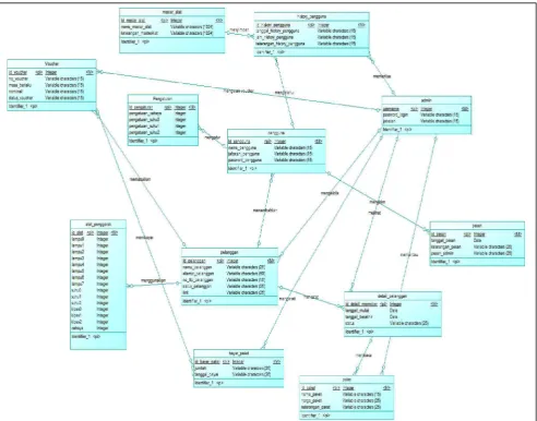 Gambar 3.5 CDM (Conceptual Data Model) 