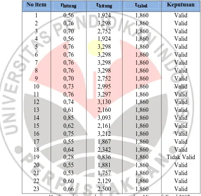 Tabel 3.3  Rekapitulasi Hasil Perhitungan Uji Validitas Variabel X 
