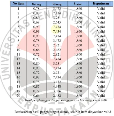 Tabel 3.4 Rekapitulasi Hasil Perhitungan Uji Validitas Variabel Y 