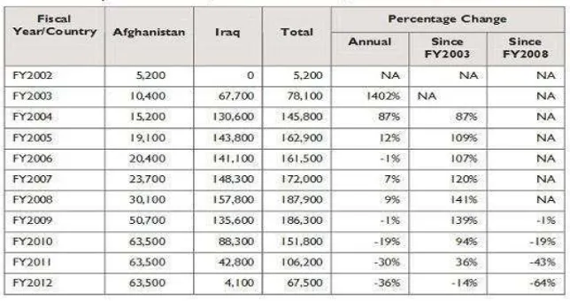 Tabel 1 Jumlah Tentara AS di Afghanistan dan Iraq Tahun 2002 – 2012 