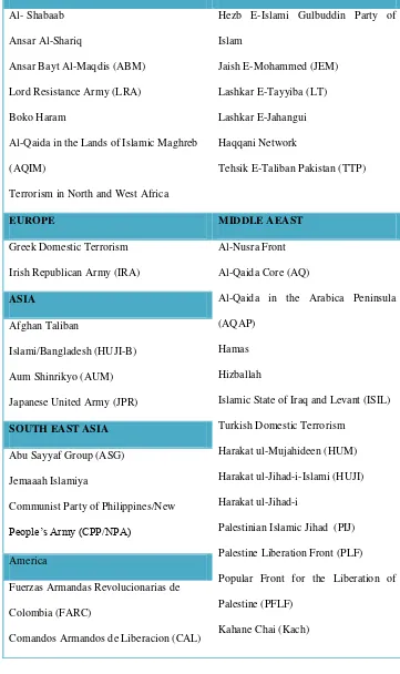 Tabel 3.1 Daftar Kelompok Terorisme Internasional 