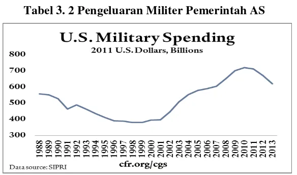 Tabel 3. 2 Pengeluaran Militer Pemerintah AS 