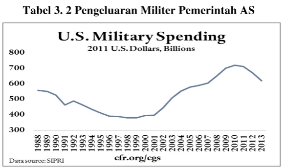 Tabel 3. 2 Pengeluaran Militer Pemerintah AS 