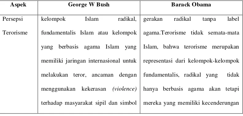 Tabel 4.1 Perbandingan Persepsi Bush dan Obama 