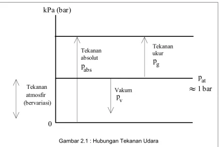 Gambar 2.1 : Hubungan Tekanan Udara 