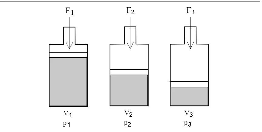 Gambar 2.2 Hubungan antara tekanan dan volume 