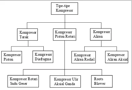 Gambar 2.3 Diagram Berbagai Jenis Kompresor 